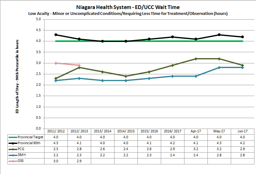 graph of low acuity ED/UCC wait times