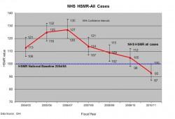 graph showing the hospital standardized mortality ratio for 2011