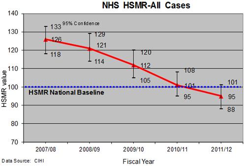 graph showing a decrease in Hospital Standardized Mortality Rate over fiscal years from 2007-2012