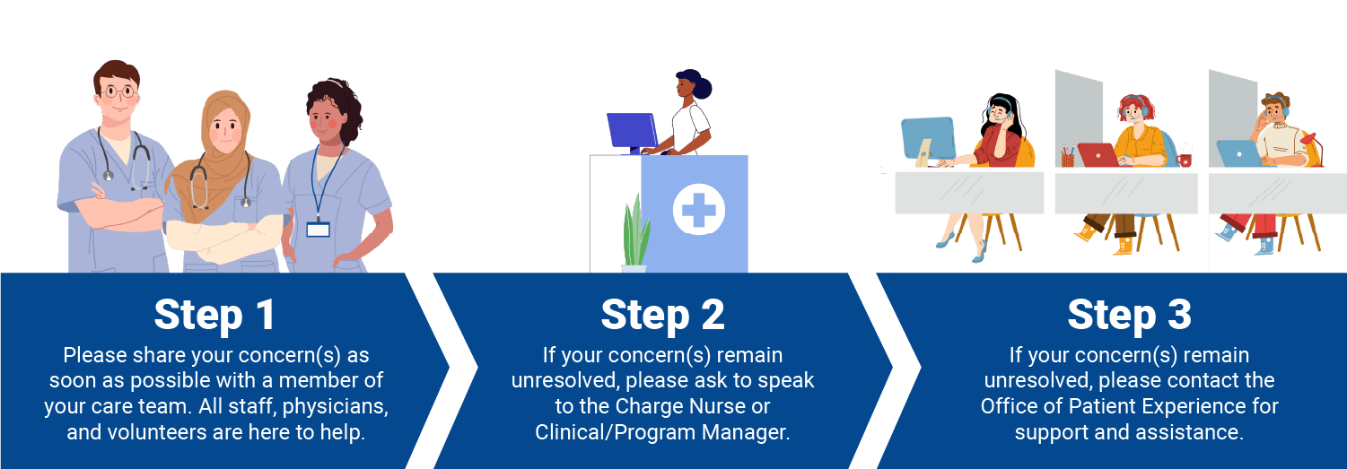 Step 1 - Please share your concern(s) as soon as possible with a member of your care team. All staff, physicians, and volunteers are here to help. Step 2 - If your concern(s) remain unresolved, please ask to speak to the Charge Nurse or Clinical/Program Manager. Step 3 - If your concern(s) remain unresolved, please contact the Office of Patient Experience for support and assistance.